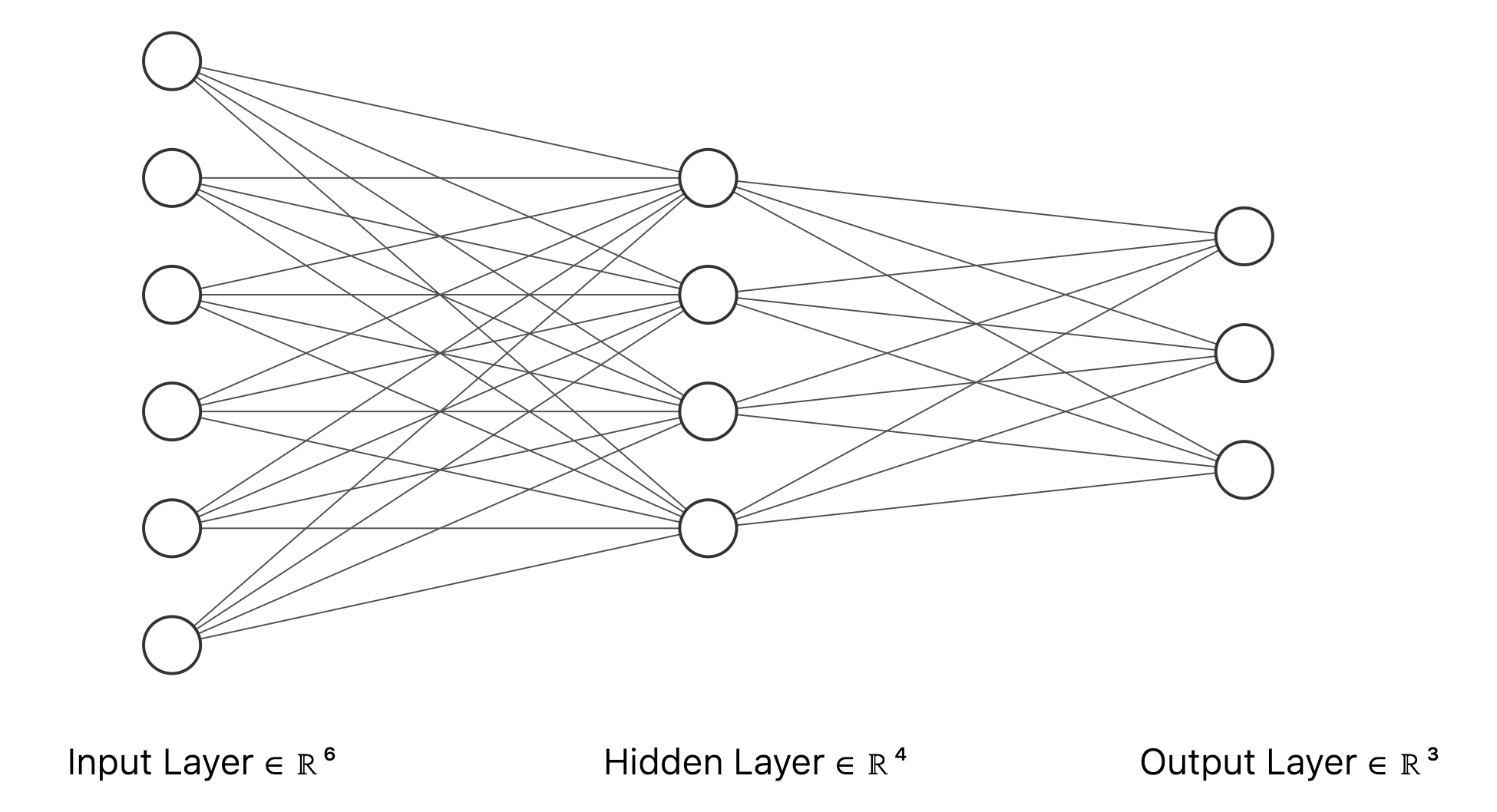 Neural Network with three layers: 6 input nodes, 4 hidden nodes, 3 output nodes